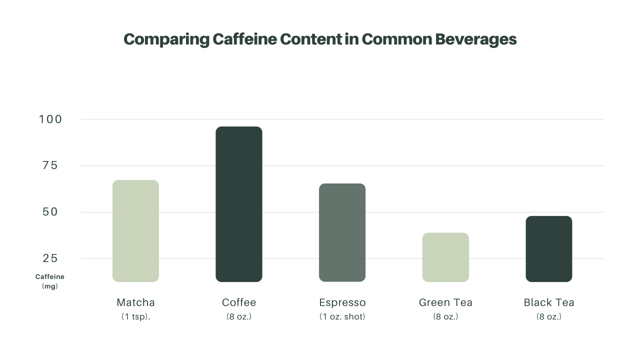 chart comparing caffeine content in common beverages like matcha and coffee