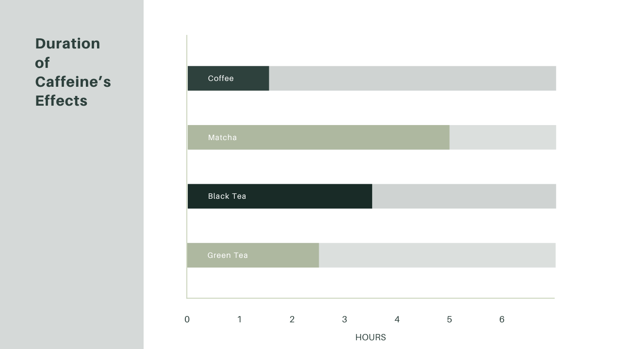 chart comparing the duration of caffeine's effects for beverages like matcha and coffee